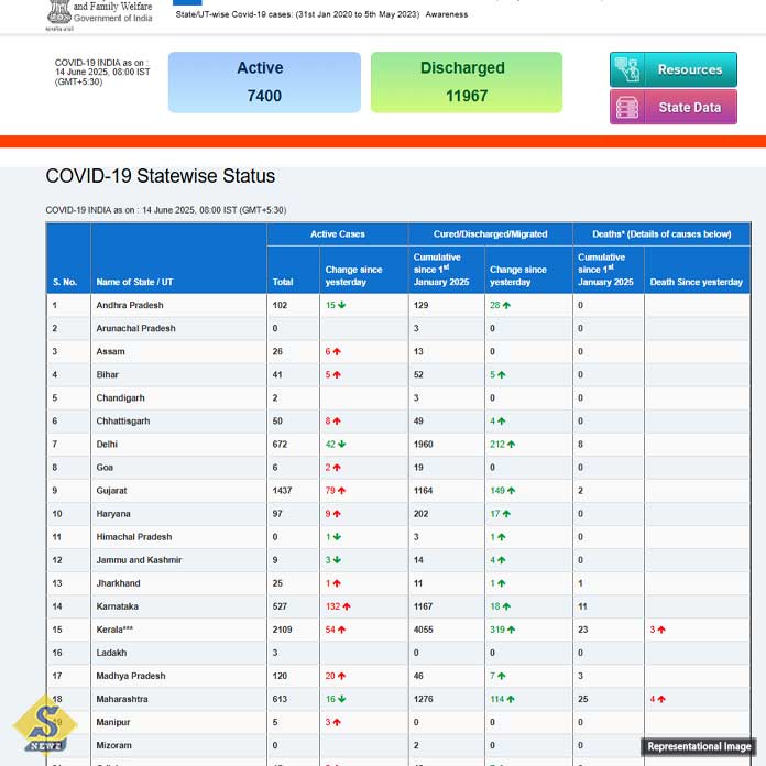 covid-in-india-7400