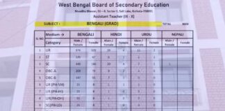স্কুলে ৩৫ হাজার ৭২৬টি শূন্যপদের বিজ্ঞপ্তি এসএসসি-র