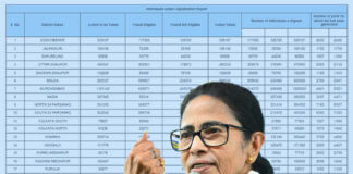 নাম কেটে ভোট লুঠ, ফের সরব মমতা